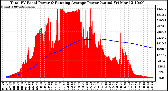 Solar PV/Inverter Performance Total PV Panel & Running Average Power Output