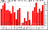 Solar PV/Inverter Performance Weekly Solar Energy Production