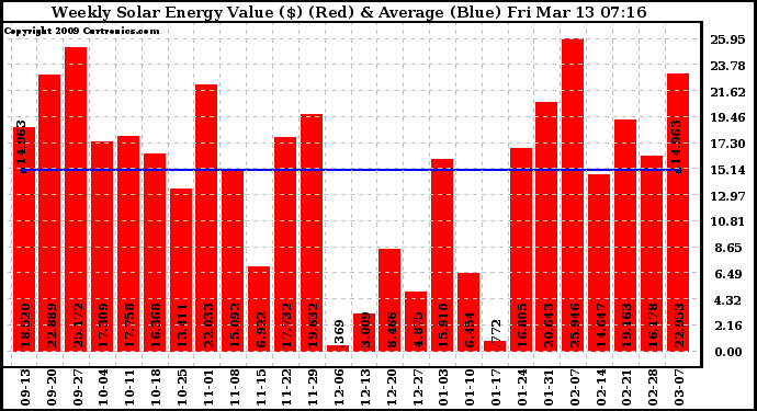 Solar PV/Inverter Performance Weekly Solar Energy Production Value