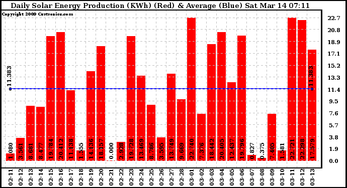 Solar PV/Inverter Performance Daily Solar Energy Production