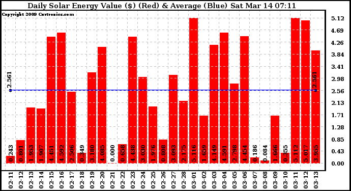 Solar PV/Inverter Performance Daily Solar Energy Production Value