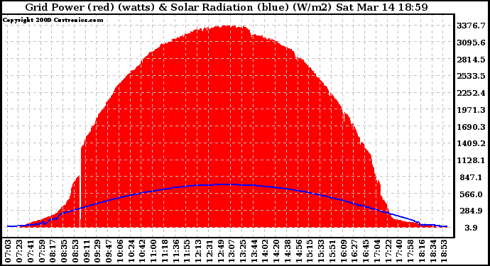 Solar PV/Inverter Performance Grid Power & Solar Radiation