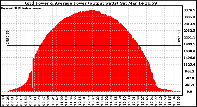 Solar PV/Inverter Performance Inverter Power Output