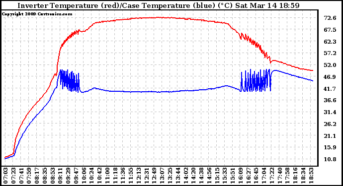 Solar PV/Inverter Performance Inverter Operating Temperature