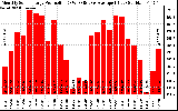 Solar PV/Inverter Performance Monthly Solar Energy Production