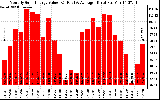 Milwaukee Solar Powered Home MonthlyProductionValue