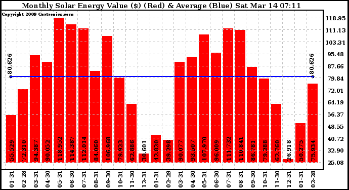 Solar PV/Inverter Performance Monthly Solar Energy Production Value