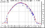 Solar PV/Inverter Performance Photovoltaic Panel Current Output