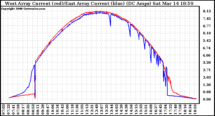 Solar PV/Inverter Performance Photovoltaic Panel Current Output