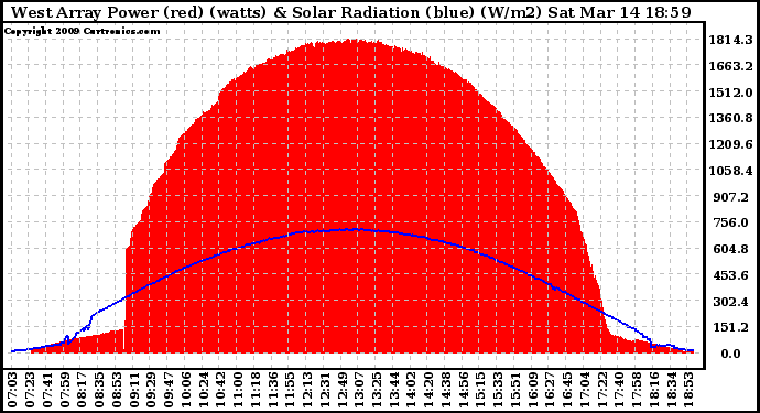 Solar PV/Inverter Performance West Array Power Output & Solar Radiation