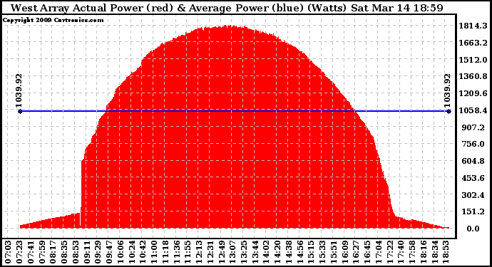 Solar PV/Inverter Performance West Array Actual & Average Power Output