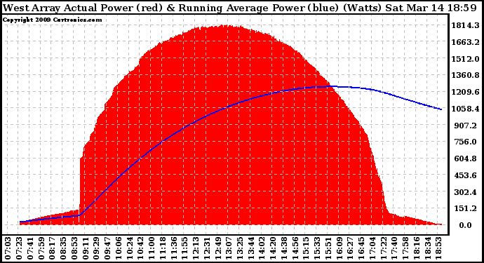 Solar PV/Inverter Performance West Array Actual & Running Average Power Output