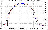 Solar PV/Inverter Performance Photovoltaic Panel Power Output