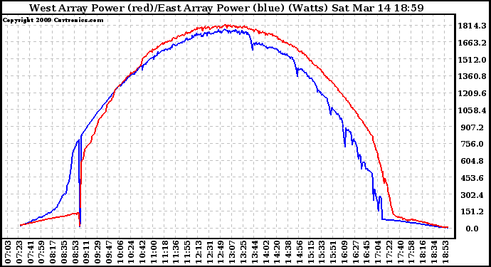 Solar PV/Inverter Performance Photovoltaic Panel Power Output