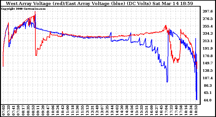 Solar PV/Inverter Performance Photovoltaic Panel Voltage Output