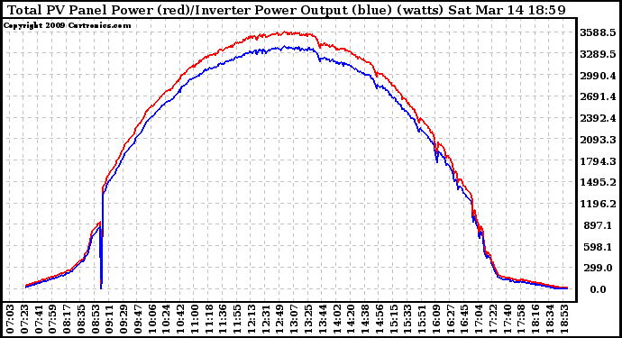 Solar PV/Inverter Performance PV Panel Power Output & Inverter Power Output