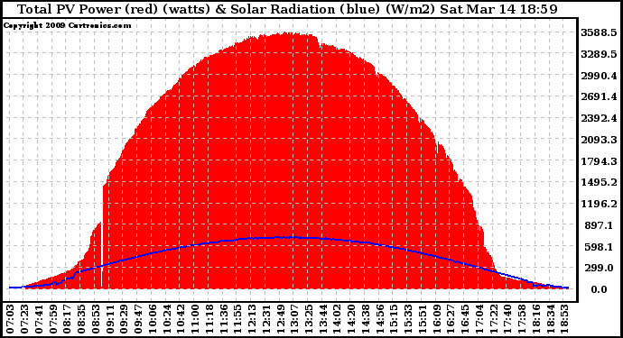 Solar PV/Inverter Performance Total PV Panel Power Output & Solar Radiation