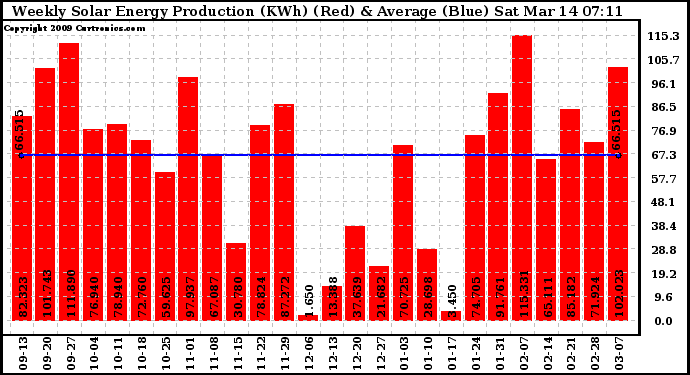 Solar PV/Inverter Performance Weekly Solar Energy Production