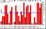 Solar PV/Inverter Performance Daily Solar Energy Production