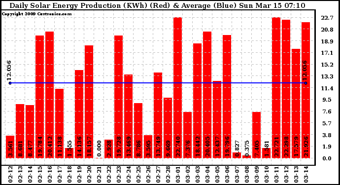 Solar PV/Inverter Performance Daily Solar Energy Production