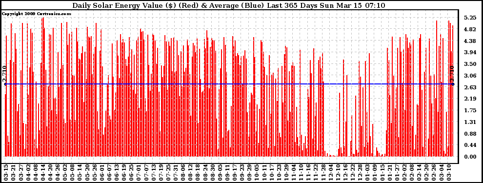 Solar PV/Inverter Performance Daily Solar Energy Production Value Last 365 Days