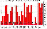 Solar PV/Inverter Performance Daily Solar Energy Production Value