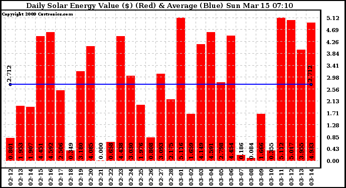 Solar PV/Inverter Performance Daily Solar Energy Production Value