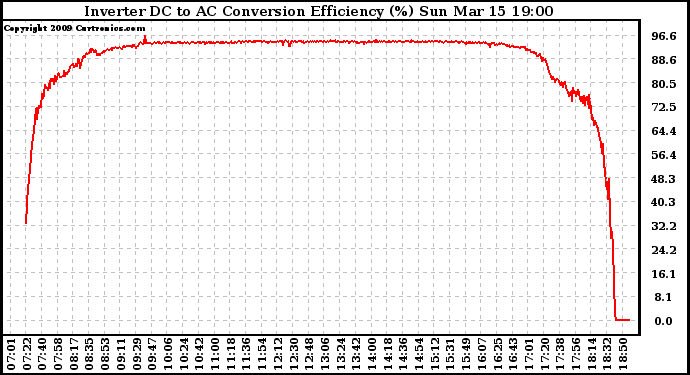 Solar PV/Inverter Performance Inverter DC to AC Conversion Efficiency