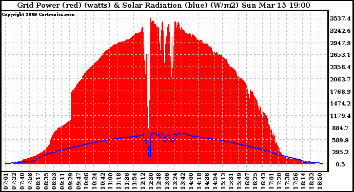 Solar PV/Inverter Performance Grid Power & Solar Radiation