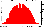 Solar PV/Inverter Performance Inverter Power Output