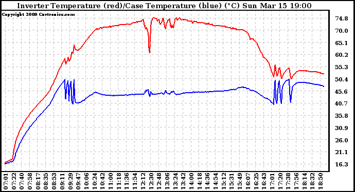 Solar PV/Inverter Performance Inverter Operating Temperature