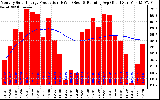 Milwaukee Solar Powered Home Monthly Production Running Average