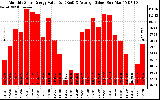 Solar PV/Inverter Performance Monthly Solar Energy Production Value