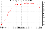 Solar PV/Inverter Performance Outdoor Temperature