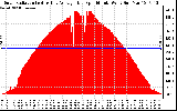 Solar PV/Inverter Performance Solar Radiation & Day Average per Minute