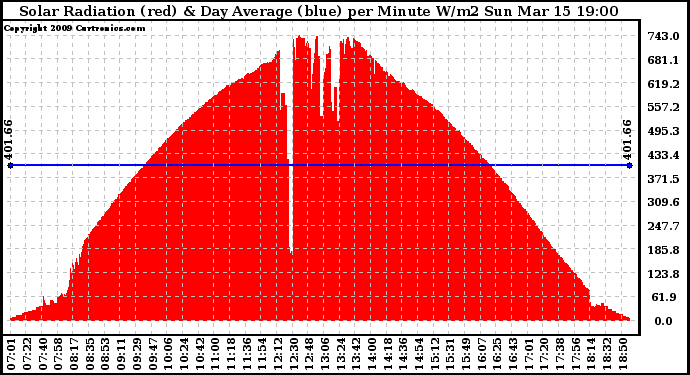 Solar PV/Inverter Performance Solar Radiation & Day Average per Minute