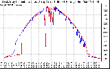 Solar PV/Inverter Performance Photovoltaic Panel Current Output