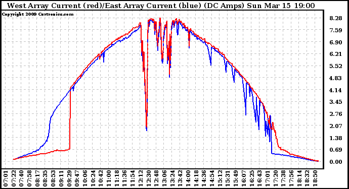 Solar PV/Inverter Performance Photovoltaic Panel Current Output