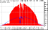 Solar PV/Inverter Performance West Array Power Output & Solar Radiation