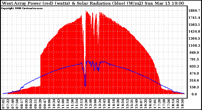 Solar PV/Inverter Performance West Array Power Output & Solar Radiation