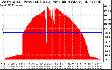 Solar PV/Inverter Performance West Array Actual & Average Power Output