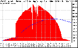 Solar PV/Inverter Performance West Array Actual & Running Average Power Output