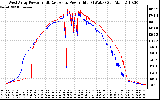 Solar PV/Inverter Performance Photovoltaic Panel Power Output