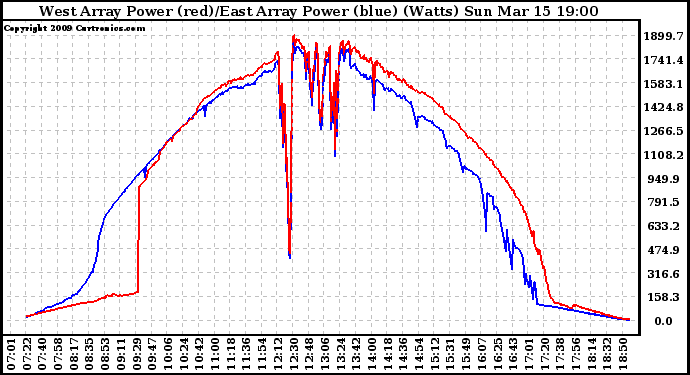 Solar PV/Inverter Performance Photovoltaic Panel Power Output