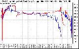 Solar PV/Inverter Performance Photovoltaic Panel Voltage Output