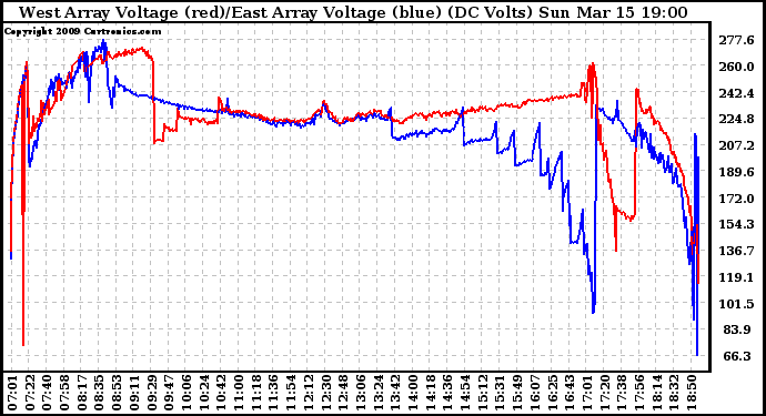 Solar PV/Inverter Performance Photovoltaic Panel Voltage Output