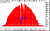 Solar PV/Inverter Performance East Array Power Output & Solar Radiation