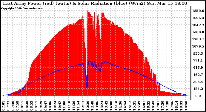 Solar PV/Inverter Performance East Array Power Output & Solar Radiation