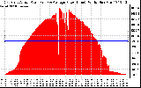 Solar PV/Inverter Performance East Array Actual & Average Power Output