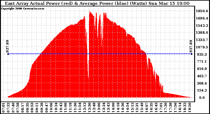 Solar PV/Inverter Performance East Array Actual & Average Power Output